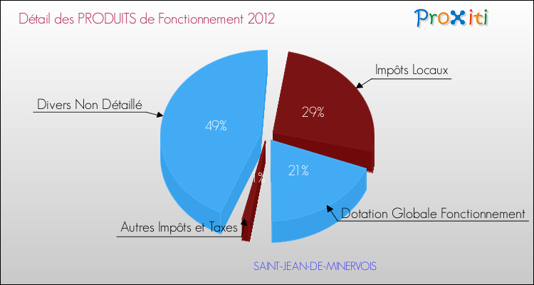 Décomposition du Budget de Fonctionnement 2012 de la commune de SAINT-JEAN-DE-MINERVOIS Budget de Fonctionnement 2012 pour la commune de SAINT-JEAN-DE-MINERVOIS