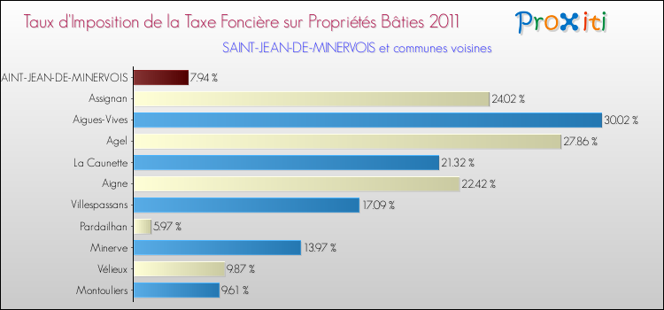 Taux d'imposition de la taxe foncière sur le bati 2011 pour SAINT-JEAN-DE-MINERVOIS et les communes proches Comparaison des taux d'imposition de la taxe foncière sur le bati 2011 pour SAINT-JEAN-DE-MINERVOIS et les communes voisines