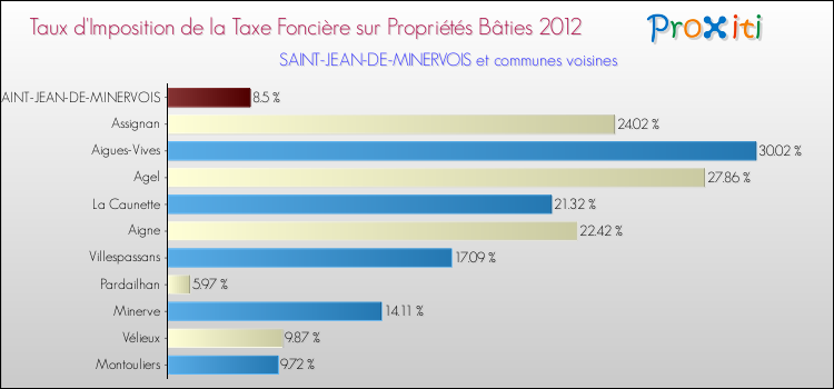 Taux d'imposition de la taxe foncière sur le bati 2012 pour SAINT-JEAN-DE-MINERVOIS et les communes proches Comparaison des taux d'imposition de la taxe foncière sur le bati 2012 pour SAINT-JEAN-DE-MINERVOIS et les communes voisines