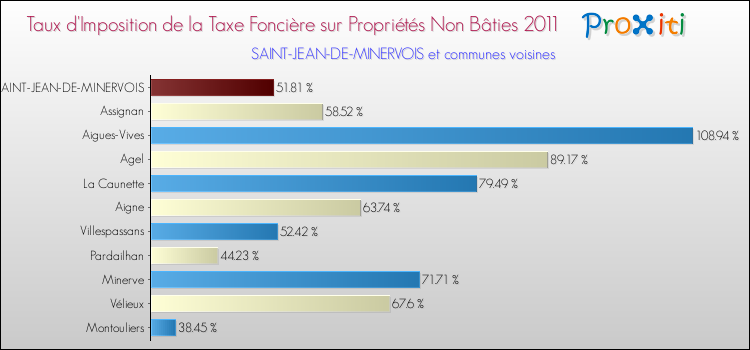 Taux d'imposition de la taxe foncière sur les immeubles et terrains non batis 2011 pour SAINT-JEAN-DE-MINERVOIS et les communes proches Comparaison des taux d'imposition de la taxe foncière sur les immeubles et terrains non batis 2011 pour SAINT-JEAN-DE-MINERVOIS et les communes voisines