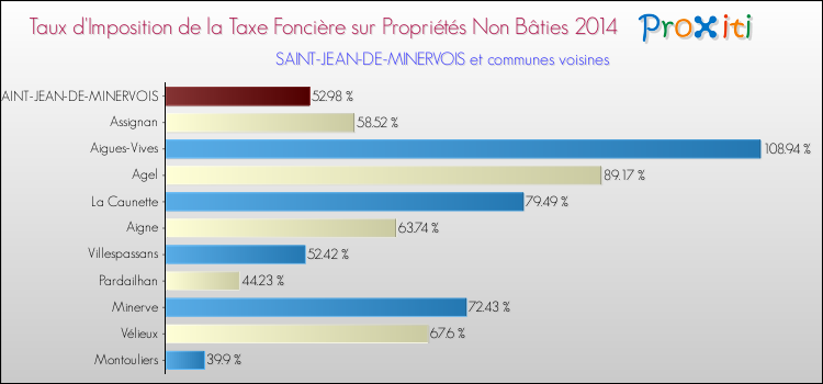 Taux d'imposition de la taxe foncière sur les immeubles et terrains non batis 2014 pour SAINT-JEAN-DE-MINERVOIS et les communes proches Comparaison des taux d'imposition de la taxe foncière sur les immeubles et terrains non batis 2014 pour SAINT-JEAN-DE-MINERVOIS et les communes voisines