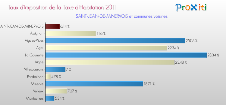 Taux d'imposition de la taxe d'habitation 2011 pour SAINT-JEAN-DE-MINERVOIS et les communes proches Comparaison des taux d'imposition de la taxe d'habitation 2011 pour SAINT-JEAN-DE-MINERVOIS et les communes voisines