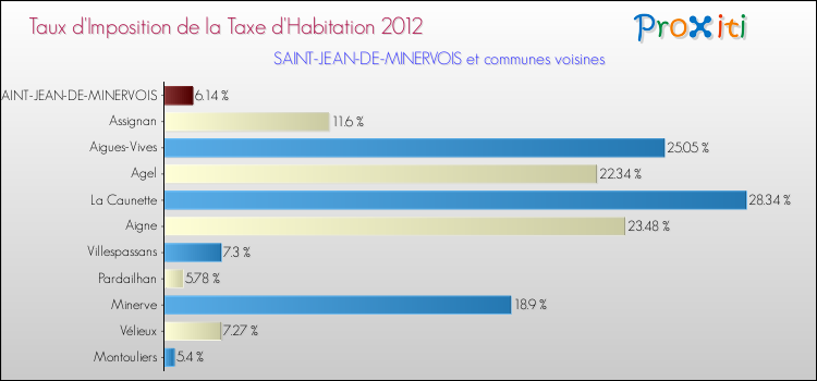 Taux d'imposition de la taxe d'habitation 2012 pour SAINT-JEAN-DE-MINERVOIS et les communes proches Comparaison des taux d'imposition de la taxe d'habitation 2012 pour SAINT-JEAN-DE-MINERVOIS et les communes voisines
