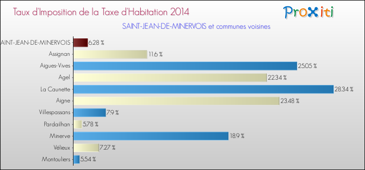 Taux d'imposition de la taxe d'habitation 2014 pour SAINT-JEAN-DE-MINERVOIS et les communes proches Comparaison des taux d'imposition de la taxe d'habitation 2014 pour SAINT-JEAN-DE-MINERVOIS et les communes voisines