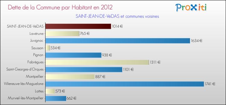 Dette par habitant de la commune en 2012 pour SAINT-JEAN-DE-VéDAS et les communes proches Comparaison de la dette par habitant de la commune en 2012 pour SAINT-JEAN-DE-VéDAS et les communes voisines