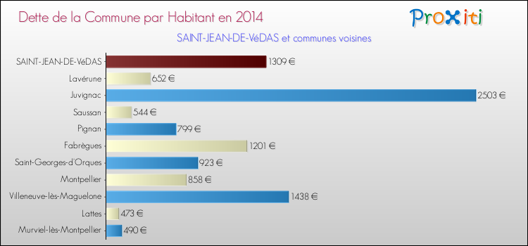 Dette par habitant de la commune en 2014 pour SAINT-JEAN-DE-VéDAS et les communes proches Comparaison de la dette par habitant de la commune en 2014 pour SAINT-JEAN-DE-VéDAS et les communes voisines