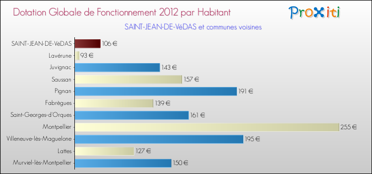 Montant des dotations globales de fonctionnement DGF par Habitant pour SAINT-JEAN-DE-VéDAS et les communes proches Comparaison des des dotations globales de fonctionnement DGF par habitant pour SAINT-JEAN-DE-VéDAS et les communes voisines