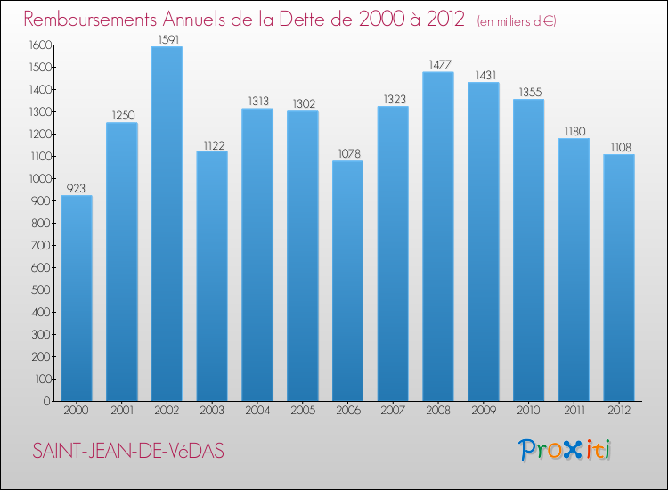 Evolution de l'annuité de la dette pour la commune de SAINT-JEAN-DE-VéDAS de 2000 à 2012 Annuités de la dette pour SAINT-JEAN-DE-VéDAS de 2000 à 2012