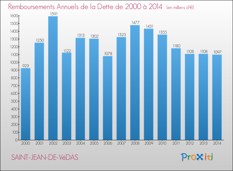 Evolution de l'annuité de la dette pour la commune de SAINT-JEAN-DE-VéDAS de 2000 à 2014 Annuités de la dette pour SAINT-JEAN-DE-VéDAS de 2000 à 2014