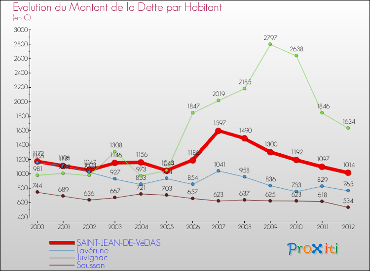 Evolution de la dette par habitant pour la commune de SAINT-JEAN-DE-VéDAS et les communes proches de 2000 à 2012 Comparaison de la dette par habitant pour SAINT-JEAN-DE-VéDAS et les communes voisines de 2000 à 2012