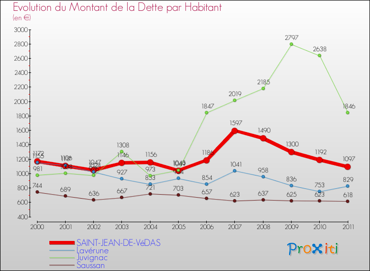 Evolution de la dette par habitant pour la commune de SAINT-JEAN-DE-VéDAS et les communes proches Comparaison de la dette par habitant pour SAINT-JEAN-DE-VéDAS et les communes voisines