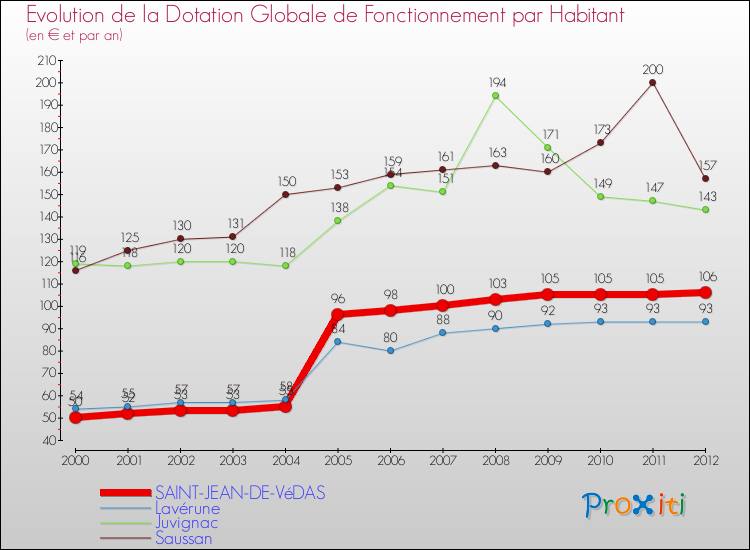 Evolution et montant de la dotation globale de fonctionnement par Habitant pour SAINT-JEAN-DE-VéDAS et les communes proches Comparaison des dotations globales de fonctionnement par habitant pour SAINT-JEAN-DE-VéDAS et les communes voisines