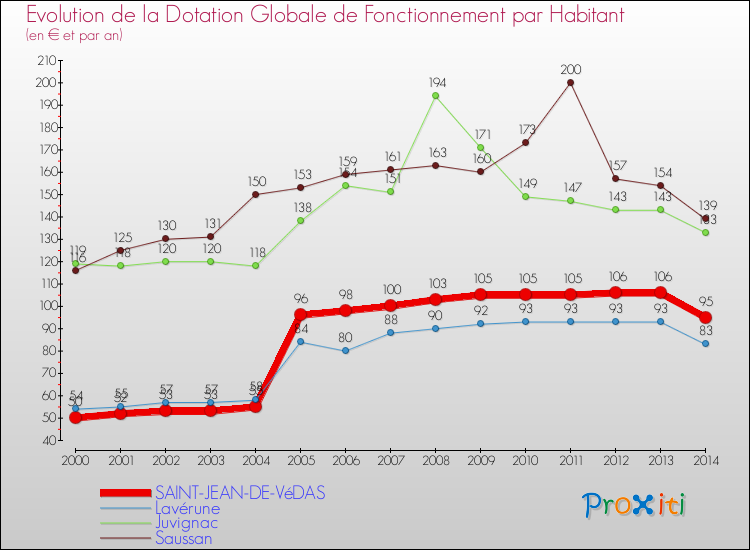 Evolution et montant de la dotation globale de fonctionnement par Habitant pour SAINT-JEAN-DE-VéDAS et les communes proches de 2000 à 2014. Comparaison des dotations globales de fonctionnement par habitant pour SAINT-JEAN-DE-VéDAS et les communes voisines de 2000 à 2014.