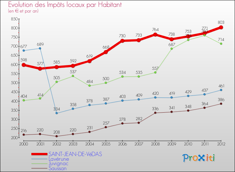 Evolution et montant des impôts locaux par Habitant pour SAINT-JEAN-DE-VéDAS et les communes proches Comparaison des impôts locaux par habitant pour SAINT-JEAN-DE-VéDAS et les communes voisines