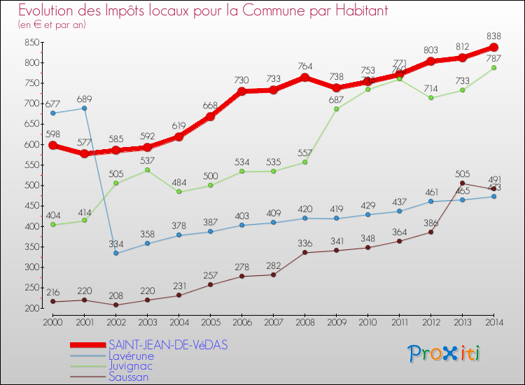 Evolution et montant des impôts locaux par Habitant pour SAINT-JEAN-DE-VéDAS et les communes proches de 2000 à 2014 Comparaison des impôts locaux par habitant pour SAINT-JEAN-DE-VéDAS et les communes voisines de 2000 à 2014
