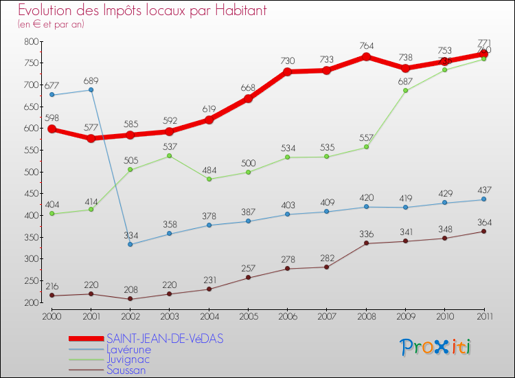 Evolution et montant des impôts locaux par Habitant pour SAINT-JEAN-DE-VéDAS et les communes proches Comparaison des impôts locaux par habitant pour SAINT-JEAN-DE-VéDAS et les communes voisines
