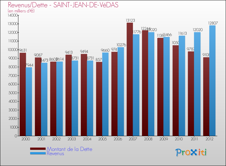 Evolution comparée de la dette et des revenus pour la commune de SAINT-JEAN-DE-VéDAS de 2000 à 2012 Comparaison de la dette et des revenus pour SAINT-JEAN-DE-VéDAS de 2000 à 2012