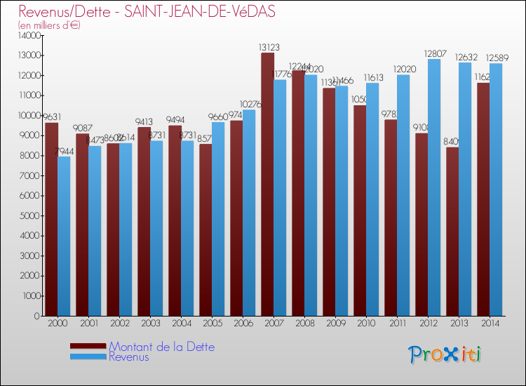 Evolution comparée de la dette et des revenus pour la commune de SAINT-JEAN-DE-VéDAS de 2000 à 2014 Comparaison de la dette et des revenus pour SAINT-JEAN-DE-VéDAS de 2000 à 2014