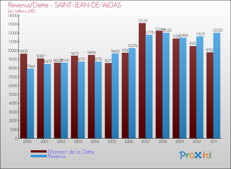Evolution comparée de la dette et des revenus pour la commune de SAINT-JEAN-DE-VéDAS de 2000 à 2011 Comparaison de la dette et des revenus pour SAINT-JEAN-DE-VéDAS de 2000 à 2011