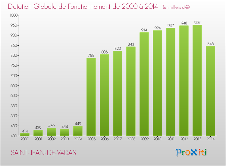 Evolution du montant de la Dotation Globale de Fonctionnement pour la commune de SAINT-JEAN-DE-VéDAS de 2000 à 2014 Evolution du montant de la Dotation Globale de Fonctionnement pour SAINT-JEAN-DE-VéDAS de 2000 à 2014