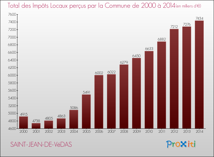 Evolution des Impôts Locaux pour la commune de SAINT-JEAN-DE-VéDAS de 2000 à 2014 Evolution des Impôts Locaux pour SAINT-JEAN-DE-VéDAS de 2000 à 2014