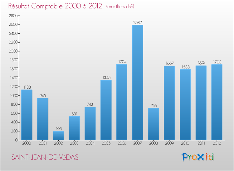 Evolution du résultat comptable pour la commune de SAINT-JEAN-DE-VéDAS de 2000 à 2012 Evolution du résultat comptable pour SAINT-JEAN-DE-VéDAS de 2000 à 2012
