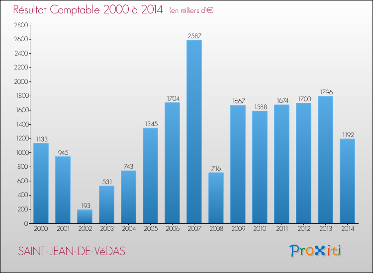 Evolution du résultat comptable pour la commune de SAINT-JEAN-DE-VéDAS de 2000 à 2014 Evolution du résultat comptable pour SAINT-JEAN-DE-VéDAS de 2000 à 2014