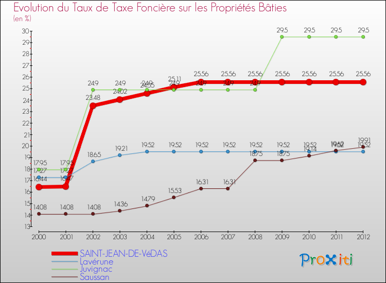 Evolution du taux de la taxe foncière sur le bati pour SAINT-JEAN-DE-VéDAS et les communes proches de 2000 à 2012 Comparaison des taux de taxe foncière sur le bati pour SAINT-JEAN-DE-VéDAS et les communes voisines de 2000 à 2012