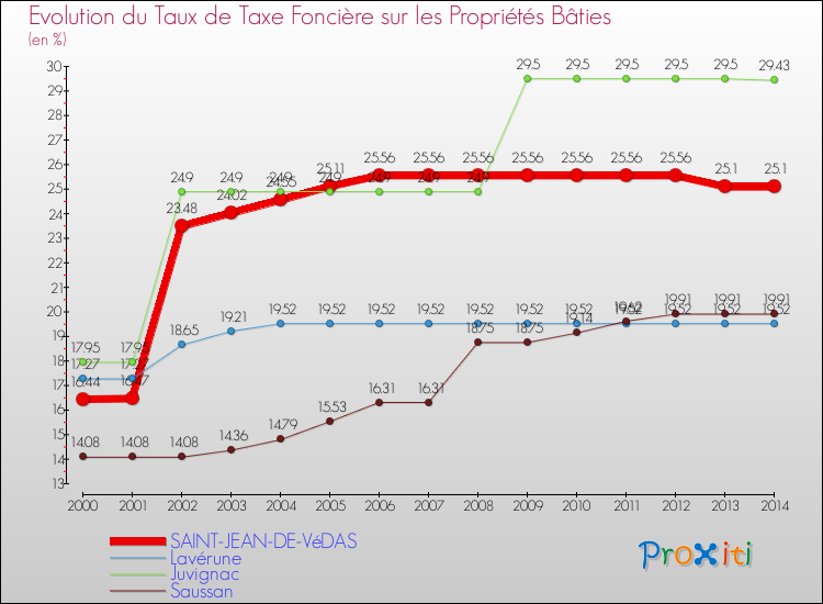 Evolution du taux de la taxe foncière sur le bati pour SAINT-JEAN-DE-VéDAS et les communes proches de 2000 à 2014 Comparaison des taux de taxe foncière sur le bati pour SAINT-JEAN-DE-VéDAS et les communes voisines de 2000 à 2014