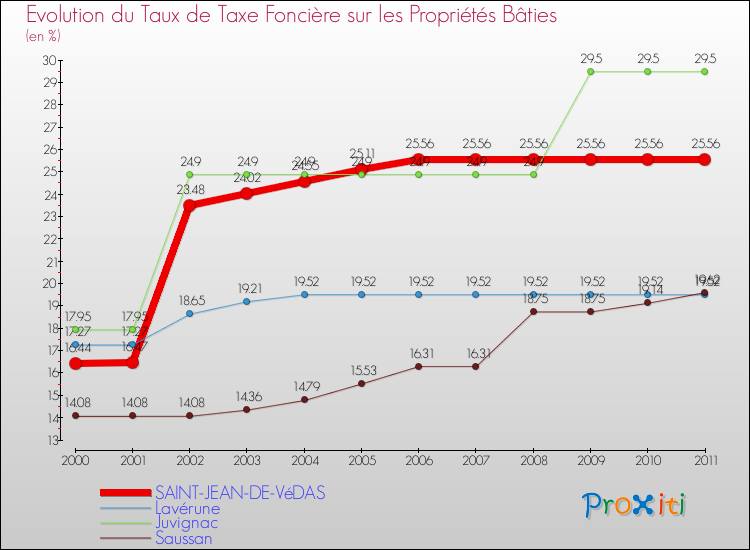 Evolution du taux de la taxe foncière sur le bati pour SAINT-JEAN-DE-VéDAS et les communes proches Comparaison des taux de taxe foncière sur le bati pour SAINT-JEAN-DE-VéDAS et les communes voisines