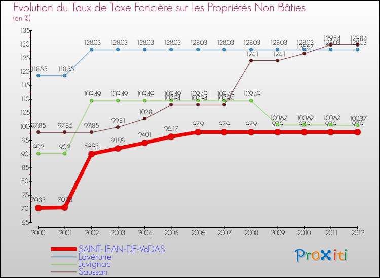 Evolution du taux de la taxe foncière sur les immeubles et terrains non batis pour SAINT-JEAN-DE-VéDAS et les communes proches de 2000 à 2012 Comparaison des taux de la taxe foncière sur les immeubles et terrains non batis pour SAINT-JEAN-DE-VéDAS et les communes voisines de 2000 à 2012