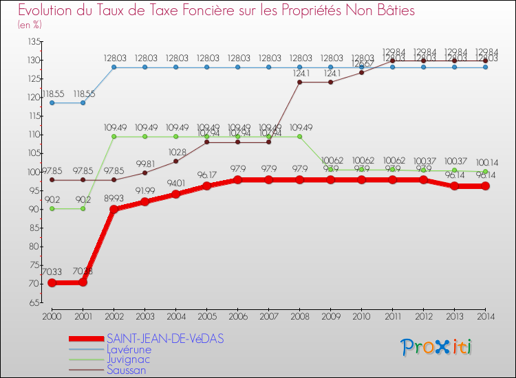 Evolution du taux de la taxe foncière sur les immeubles et terrains non batis pour SAINT-JEAN-DE-VéDAS et les communes proches de 2000 à 2014 Comparaison des taux de la taxe foncière sur les immeubles et terrains non batis pour SAINT-JEAN-DE-VéDAS et les communes voisines de 2000 à 2014