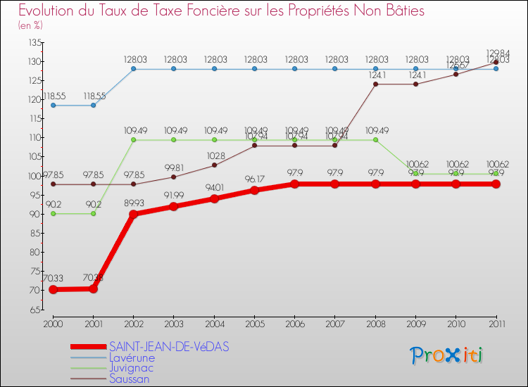 Evolution du taux de la taxe foncière sur les immeubles et terrains non batis pour SAINT-JEAN-DE-VéDAS et les communes proches Comparaison des taux de la taxe foncière sur les immeubles et terrains non batis pour SAINT-JEAN-DE-VéDAS et les communes voisines