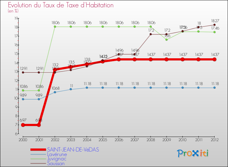 Evolution du taux de la taxe d'habitation pour SAINT-JEAN-DE-VéDAS et les communes proches Comparaison des taux de la taxe d'habitation pour SAINT-JEAN-DE-VéDAS et les communes voisines