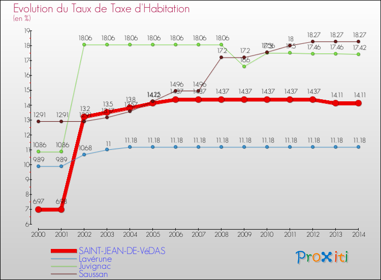 Evolution du taux de la taxe d'habitation pour SAINT-JEAN-DE-VéDAS et les communes proches de 2000 à 2014 Comparaison des taux de la taxe d'habitation pour SAINT-JEAN-DE-VéDAS et les communes voisines de 2000 à 2014