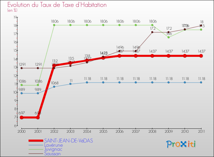 Evolution du taux de la taxe d'habitation pour SAINT-JEAN-DE-VéDAS et les communes proches Comparaison des taux de la taxe d'habitation pour SAINT-JEAN-DE-VéDAS et les communes voisines
