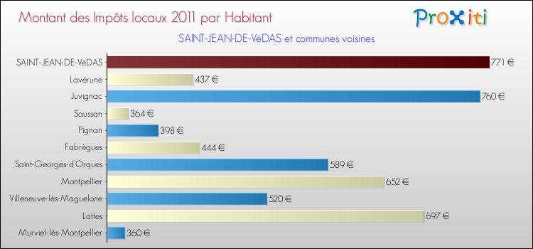 Montant des impôts locaux par Habitant pour SAINT-JEAN-DE-VéDAS et les communes proches Comparaison des impôts locaux par habitant pour SAINT-JEAN-DE-VéDAS et les communes voisines