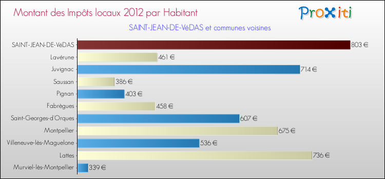 Montant des impôts locaux par Habitant pour SAINT-JEAN-DE-VéDAS et les communes proches Comparaison des impôts locaux par habitant pour SAINT-JEAN-DE-VéDAS et les communes voisines