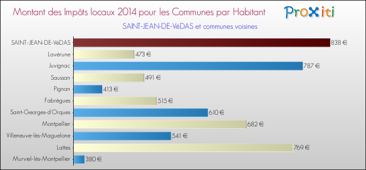 Montant des impôts locaux par Habitant pour SAINT-JEAN-DE-VéDAS et les communes proches en 2014 Comparaison des impôts locaux par habitant pour SAINT-JEAN-DE-VéDAS et les communes voisines en 2014