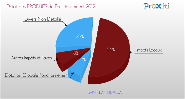Décomposition du Budget de Fonctionnement 2012 de la commune de SAINT-JEAN-DE-VéDAS Budget de Fonctionnement 2012 pour la commune de SAINT-JEAN-DE-VéDAS