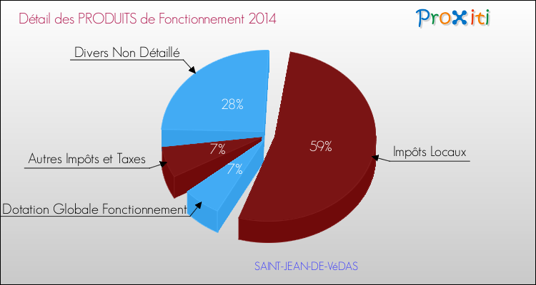 Décomposition du Budget de Fonctionnement 2014 de la commune de SAINT-JEAN-DE-VéDAS Budget de Fonctionnement 2014 pour la commune de SAINT-JEAN-DE-VéDAS