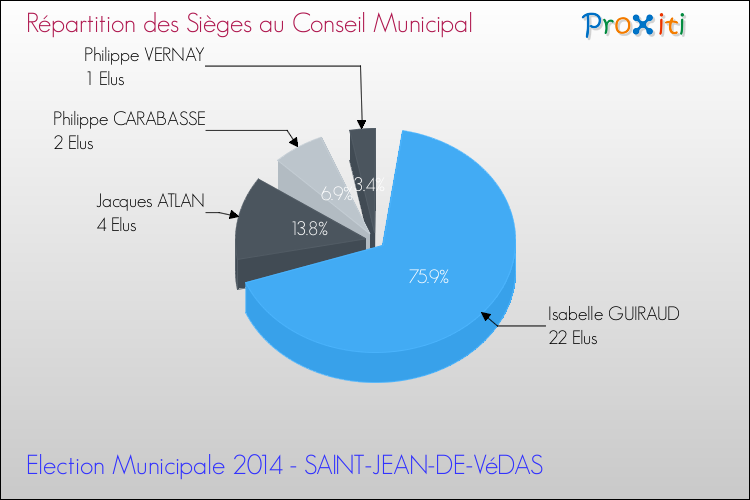 Répartition des élus au conseil municipal entre les listes au 2ème Tour des Elections Municipales 2014 de la commune de SAINT-JEAN-DE-VéDAS Elections Municipales 2014 - Répartition des élus au conseil municipal entre les listes au 2ème Tour pour la commune de SAINT-JEAN-DE-VéDAS