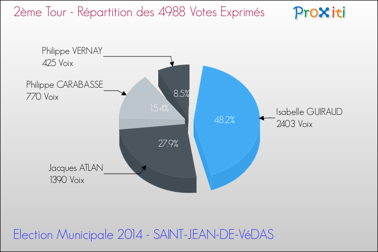 Répartition des votes exprimés au 2ème Tour des Elections Municipales 2014 de la commune de SAINT-JEAN-DE-VéDAS Elections Municipales 2014 - Répartition des votes exprimés au 2ème Tour pour la commune de SAINT-JEAN-DE-VéDAS