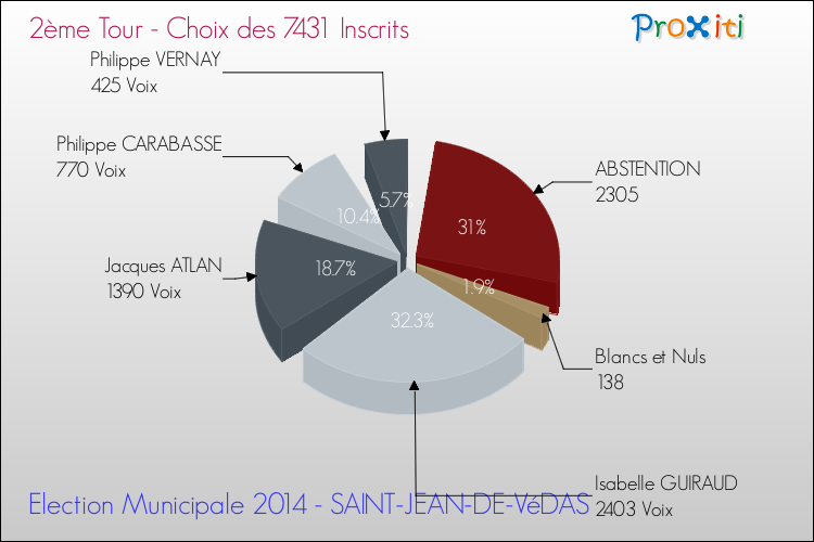 Résultats par rapport aux inscrits au 2ème Tour des Elections Municipales 2014 de la commune de SAINT-JEAN-DE-VéDAS Elections Municipales 2014 - Résultats par rapport aux inscrits au 2ème Tour pour la commune de SAINT-JEAN-DE-VéDAS