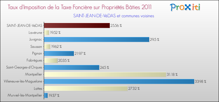 Taux d'imposition de la taxe foncière sur le bati 2011 pour SAINT-JEAN-DE-VéDAS et les communes proches Comparaison des taux d'imposition de la taxe foncière sur le bati 2011 pour SAINT-JEAN-DE-VéDAS et les communes voisines