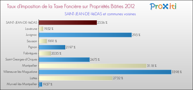 Taux d'imposition de la taxe foncière sur le bati 2012 pour SAINT-JEAN-DE-VéDAS et les communes proches Comparaison des taux d'imposition de la taxe foncière sur le bati 2012 pour SAINT-JEAN-DE-VéDAS et les communes voisines