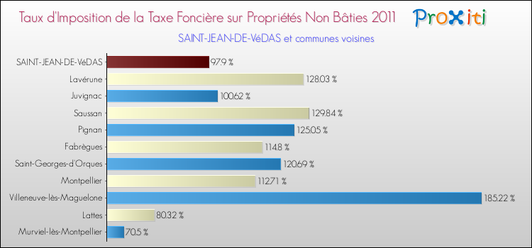 Taux d'imposition de la taxe foncière sur les immeubles et terrains non batis 2011 pour SAINT-JEAN-DE-VéDAS et les communes proches Comparaison des taux d'imposition de la taxe foncière sur les immeubles et terrains non batis 2011 pour SAINT-JEAN-DE-VéDAS et les communes voisines