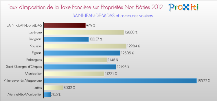 Taux d'imposition de la taxe foncière sur les immeubles et terrains non batis 2012 pour SAINT-JEAN-DE-VéDAS et les communes proches Comparaison des taux d'imposition de la taxe foncière sur les immeubles et terrains non batis 2012 pour SAINT-JEAN-DE-VéDAS et les communes voisines