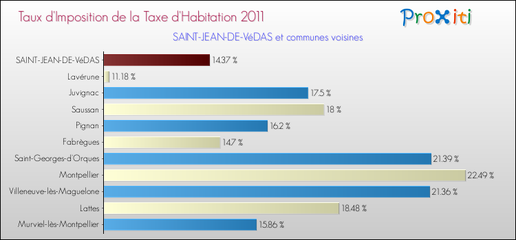 Taux d'imposition de la taxe d'habitation 2011 pour SAINT-JEAN-DE-VéDAS et les communes proches Comparaison des taux d'imposition de la taxe d'habitation 2011 pour SAINT-JEAN-DE-VéDAS et les communes voisines