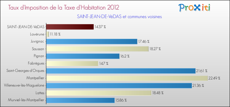 Taux d'imposition de la taxe d'habitation 2012 pour SAINT-JEAN-DE-VéDAS et les communes proches Comparaison des taux d'imposition de la taxe d'habitation 2012 pour SAINT-JEAN-DE-VéDAS et les communes voisines